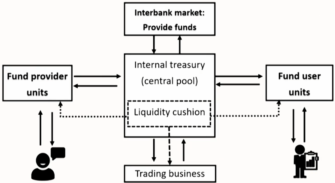 FRM Ⅱ Liquidity and Treasury Risk Measurement and Management