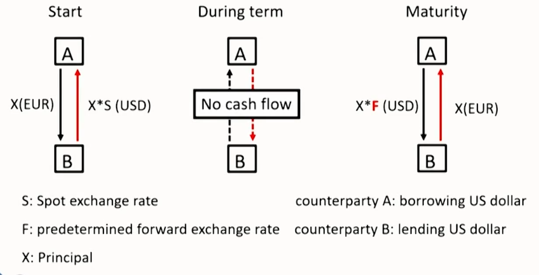 FRM Ⅱ Liquidity and Treasury Risk Measurement and Management