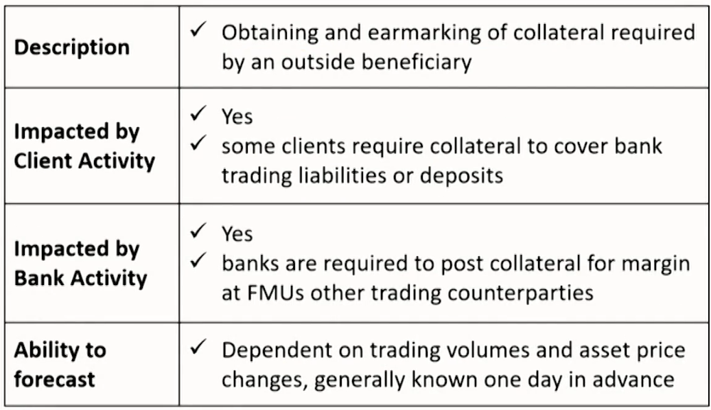 FRM Ⅱ Liquidity and Treasury Risk Measurement and Management