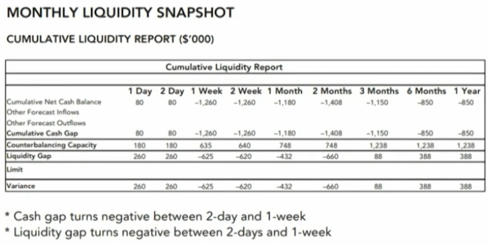 FRM Ⅱ Liquidity and Treasury Risk Measurement and Management