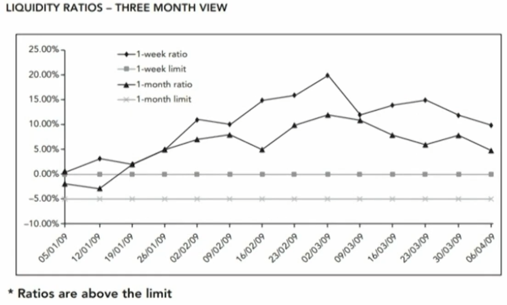 FRM Ⅱ Liquidity and Treasury Risk Measurement and Management