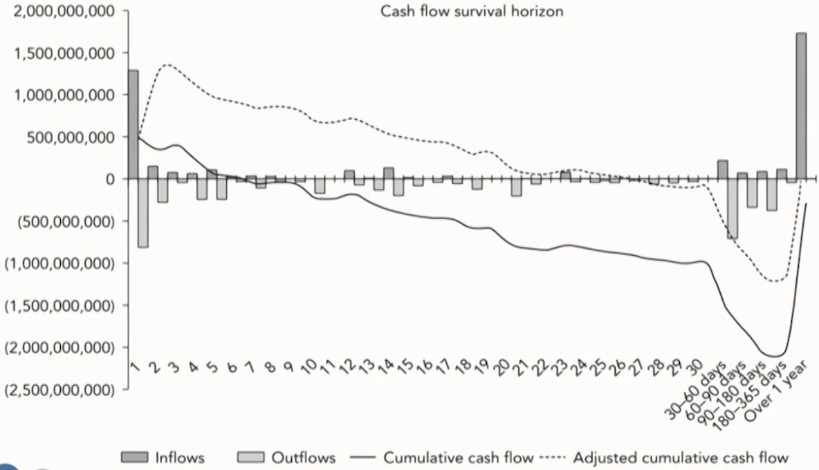 FRM Ⅱ Liquidity and Treasury Risk Measurement and Management