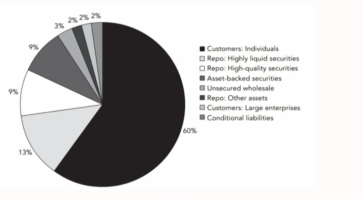 FRM Ⅱ Liquidity and Treasury Risk Measurement and Management