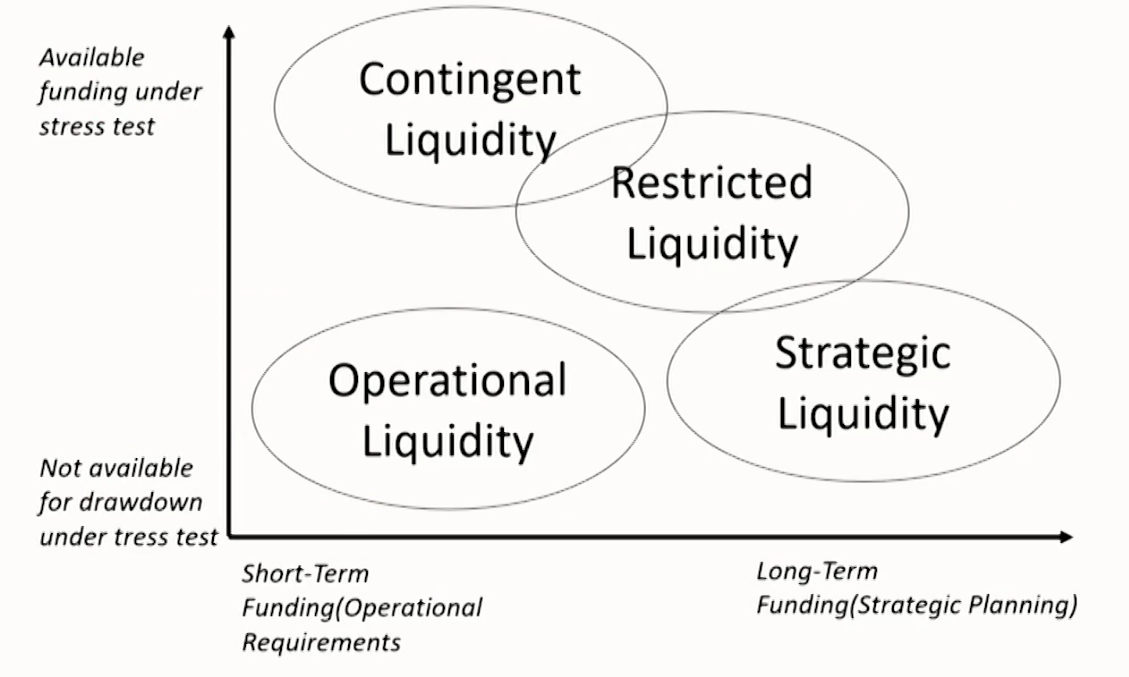 FRM Ⅱ Liquidity and Treasury Risk Measurement and Management