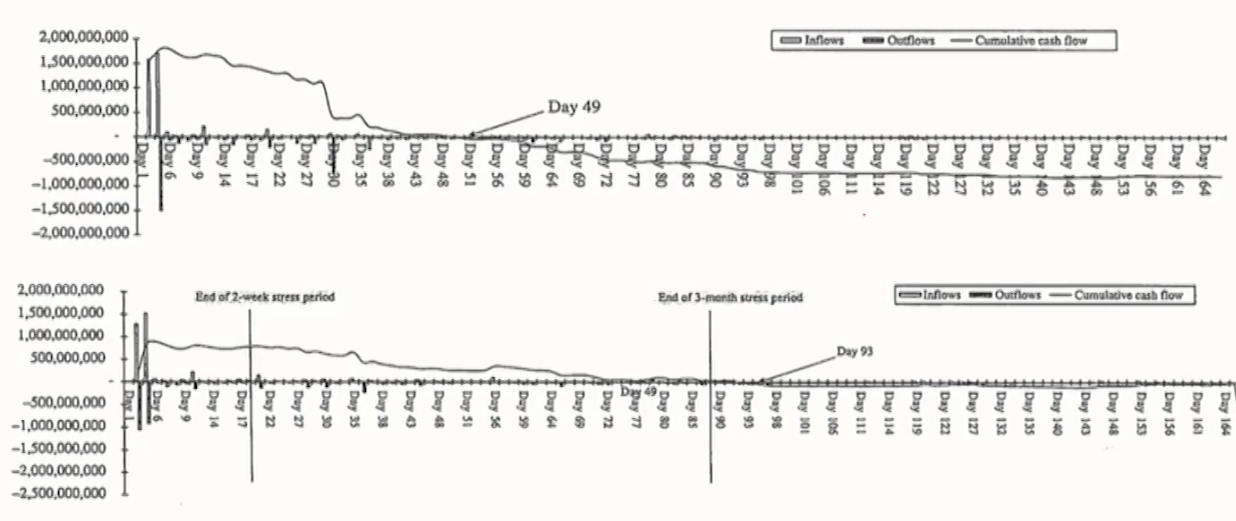 FRM Ⅱ Liquidity and Treasury Risk Measurement and Management