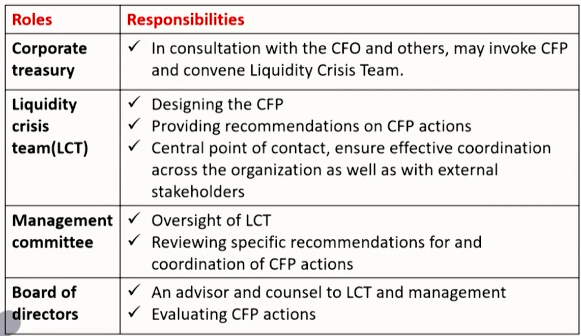 FRM Ⅱ Liquidity and Treasury Risk Measurement and Management