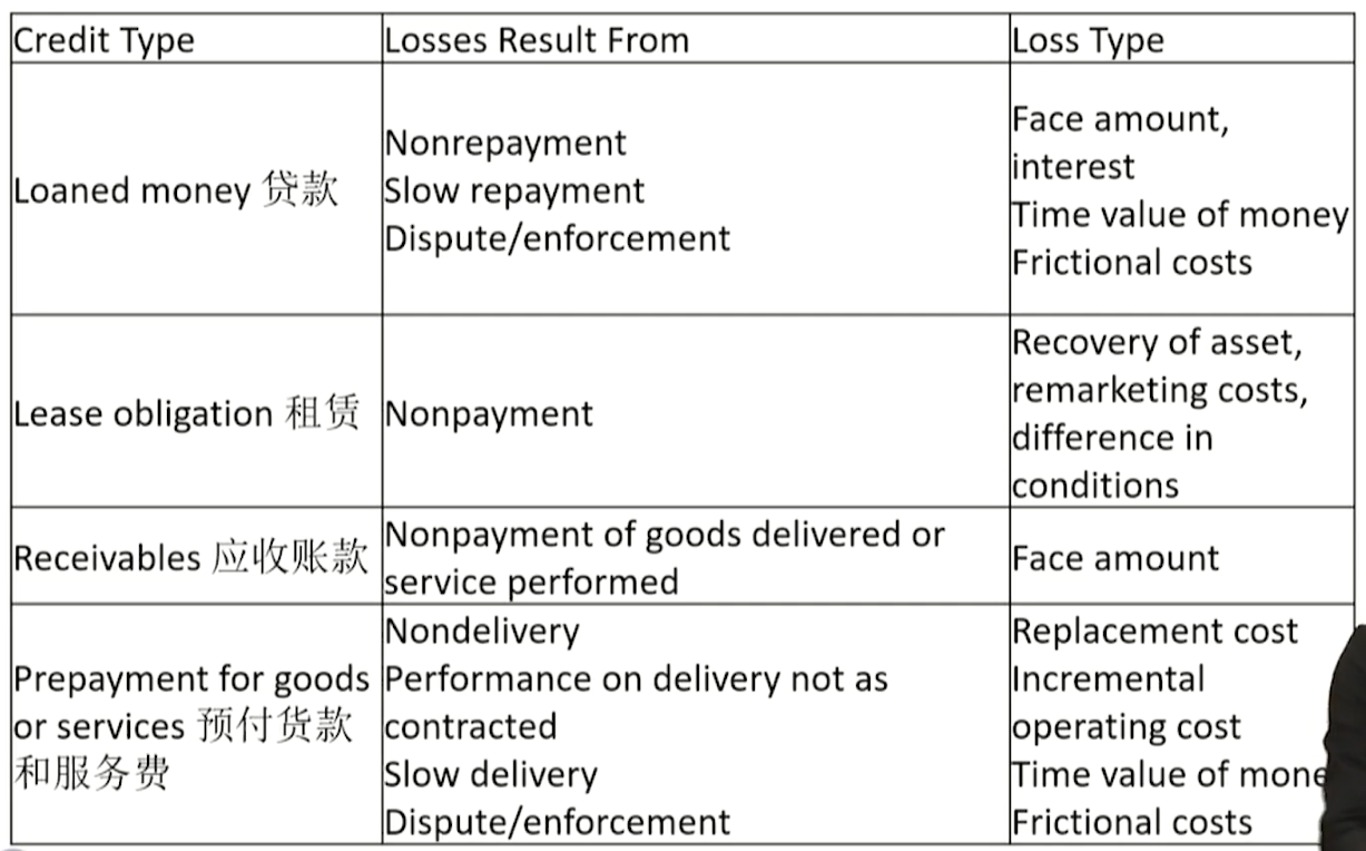 FRM Ⅱ Credit Risk Measurement and Management