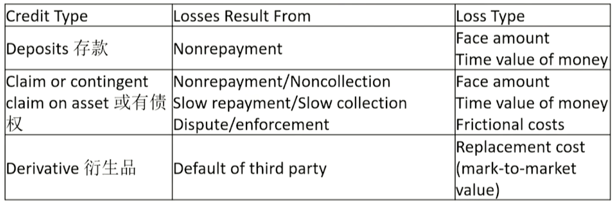 FRM Ⅱ Credit Risk Measurement and Management