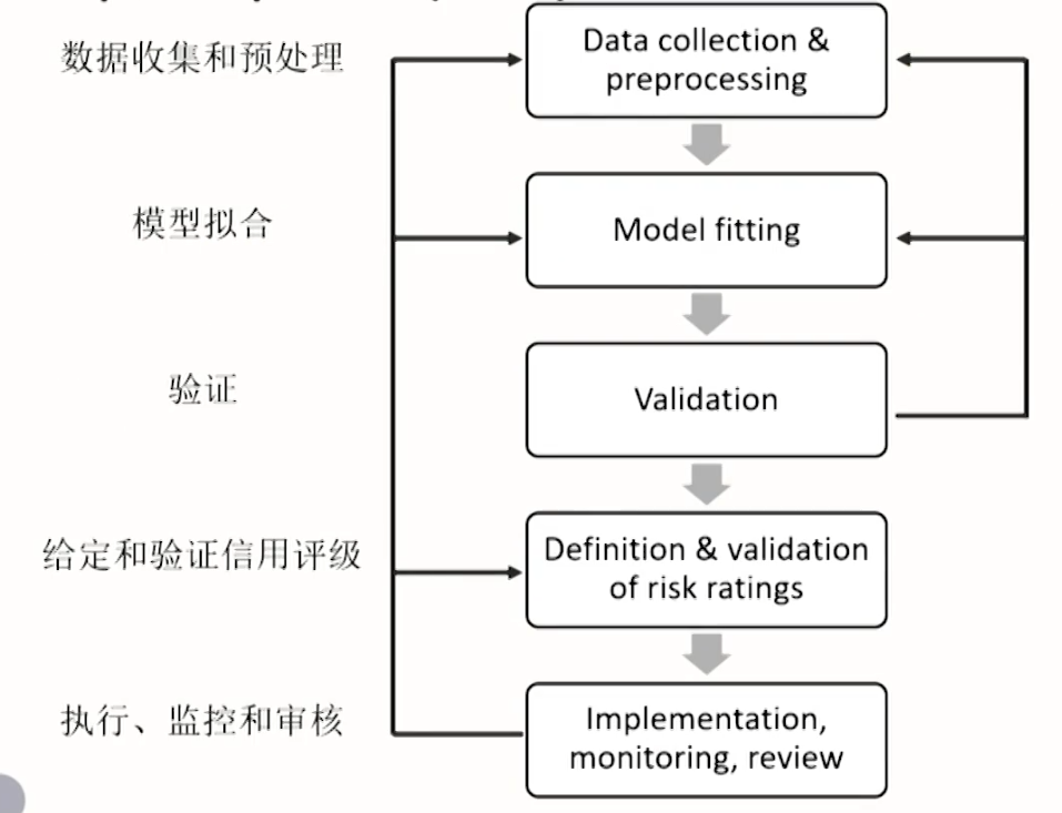 FRM Ⅱ Credit Risk Measurement and Management