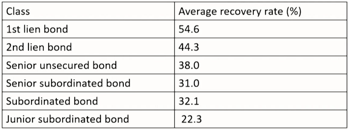 FRM Ⅱ Credit Risk Measurement and Management