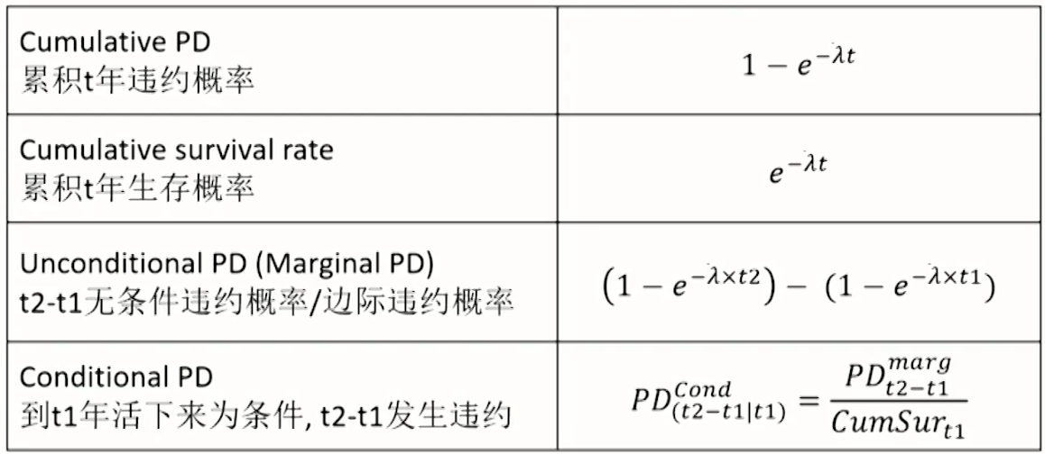 FRM Ⅱ Credit Risk Measurement and Management