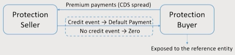 FRM Ⅱ Credit Risk Measurement and Management