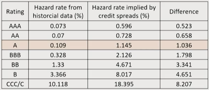 FRM Ⅱ Credit Risk Measurement and Management