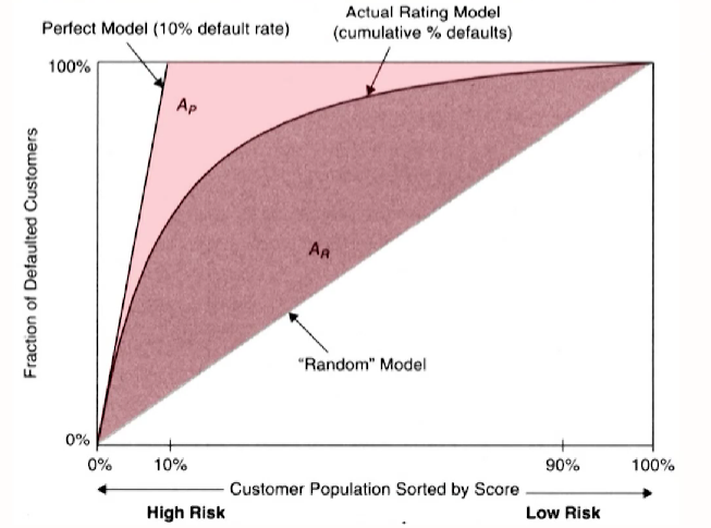 FRM Ⅱ Credit Risk Measurement and Management