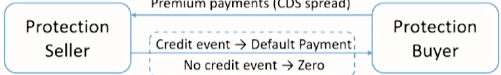 FRM Ⅱ Credit Risk Measurement and Management