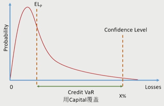 FRM Ⅱ Credit Risk Measurement and Management