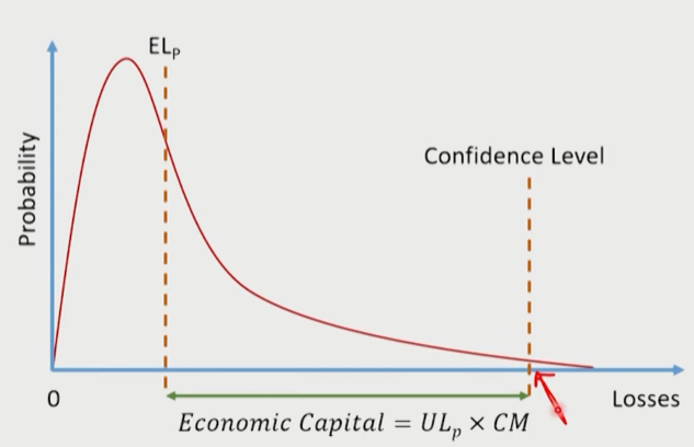 FRM Ⅱ Credit Risk Measurement and Management