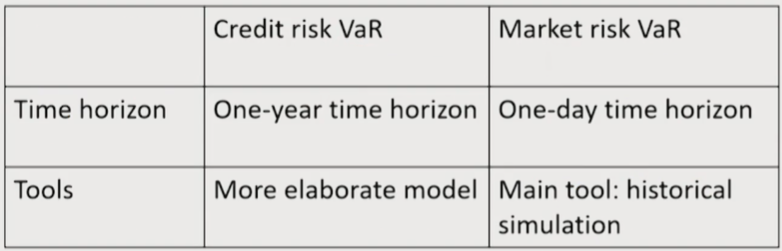 FRM Ⅱ Credit Risk Measurement and Management