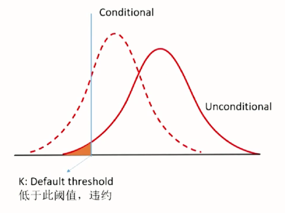 FRM Ⅱ Credit Risk Measurement and Management