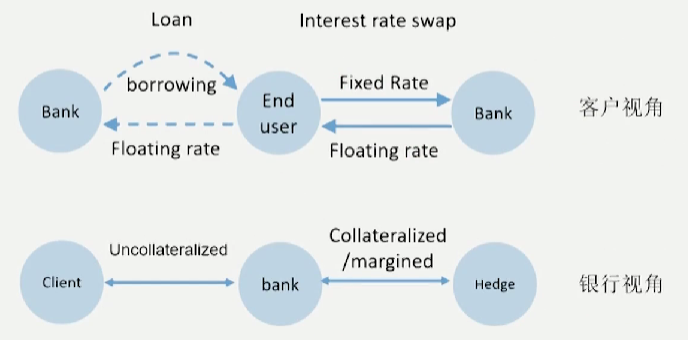 FRM Ⅱ Credit Risk Measurement and Management