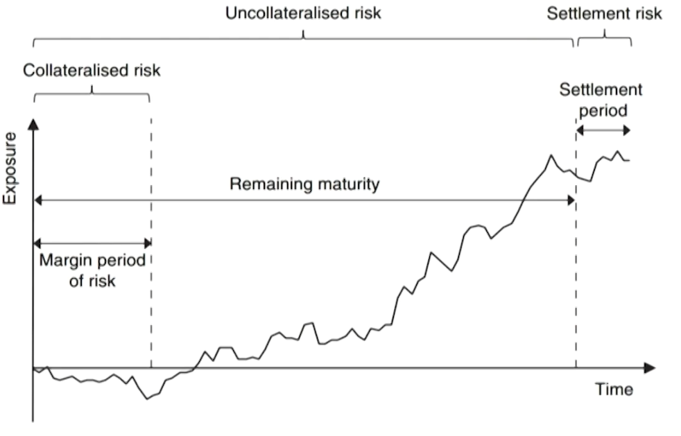 FRM Ⅱ Credit Risk Measurement and Management