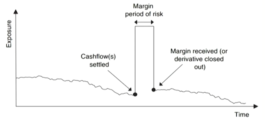 FRM Ⅱ Credit Risk Measurement and Management