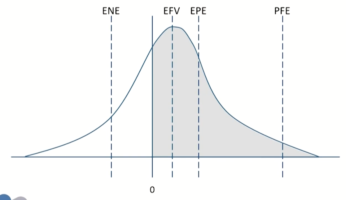 FRM Ⅱ Credit Risk Measurement and Management