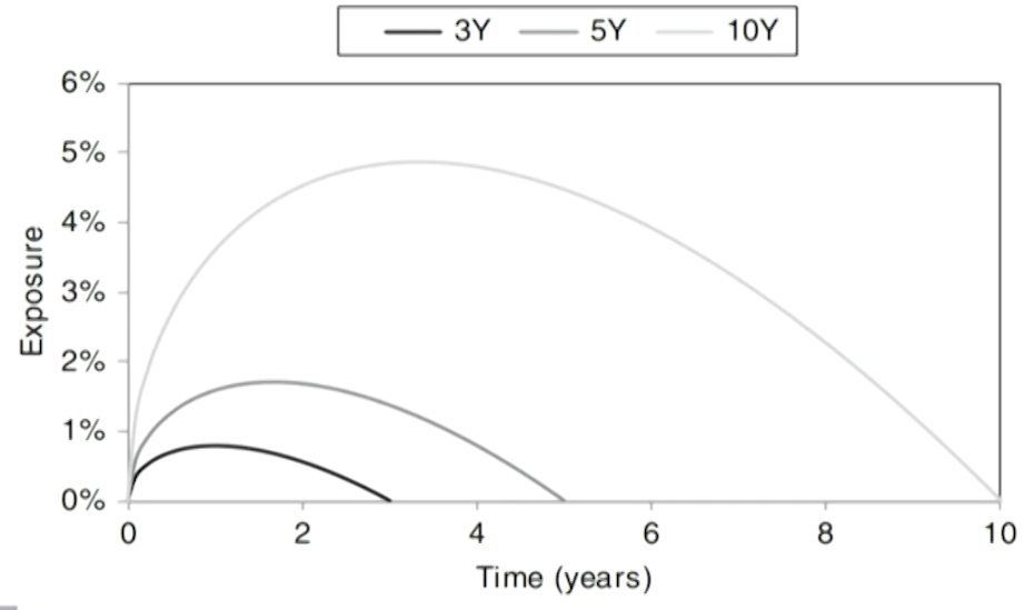 FRM Ⅱ Credit Risk Measurement and Management