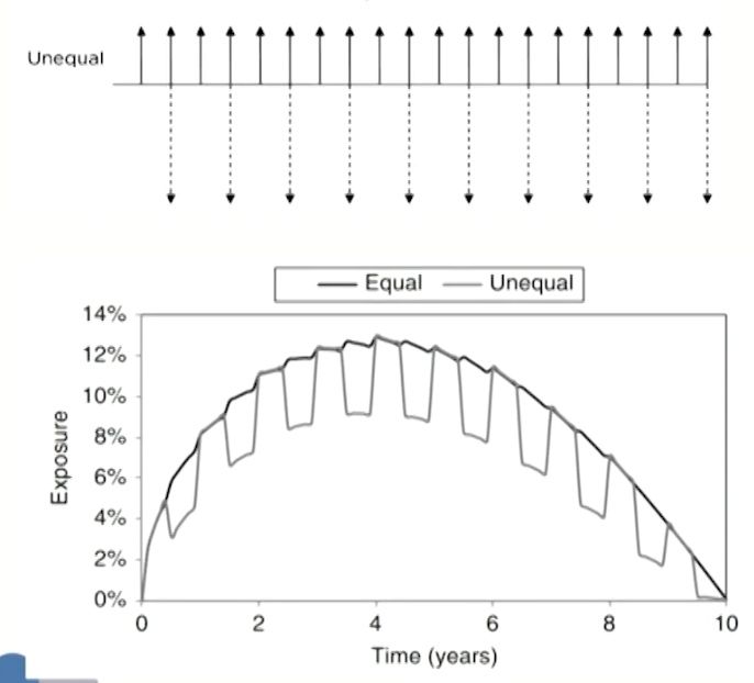 FRM Ⅱ Credit Risk Measurement and Management