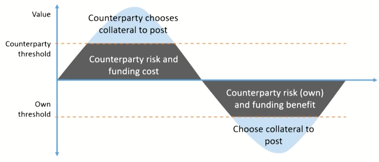 FRM Ⅱ Credit Risk Measurement and Management