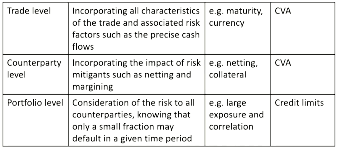 FRM Ⅱ Credit Risk Measurement and Management