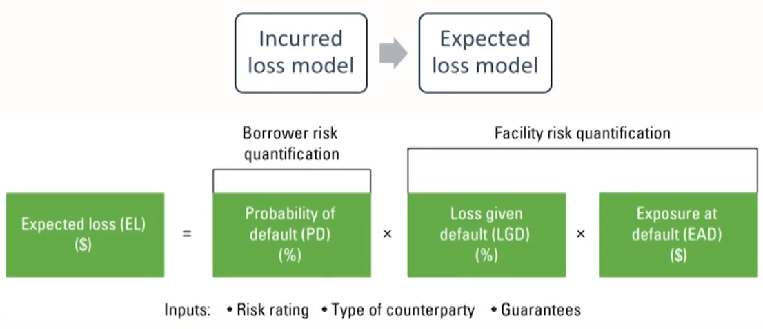 FRM Ⅱ Credit Risk Measurement and Management