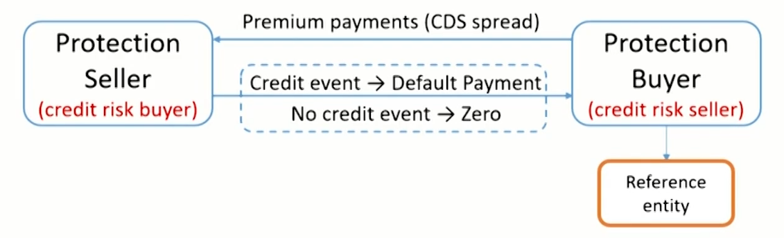 FRM Ⅱ Credit Risk Measurement and Management