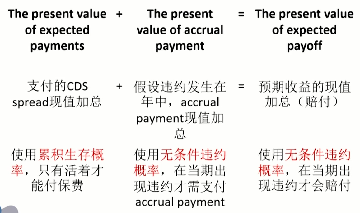 FRM Ⅱ Credit Risk Measurement and Management