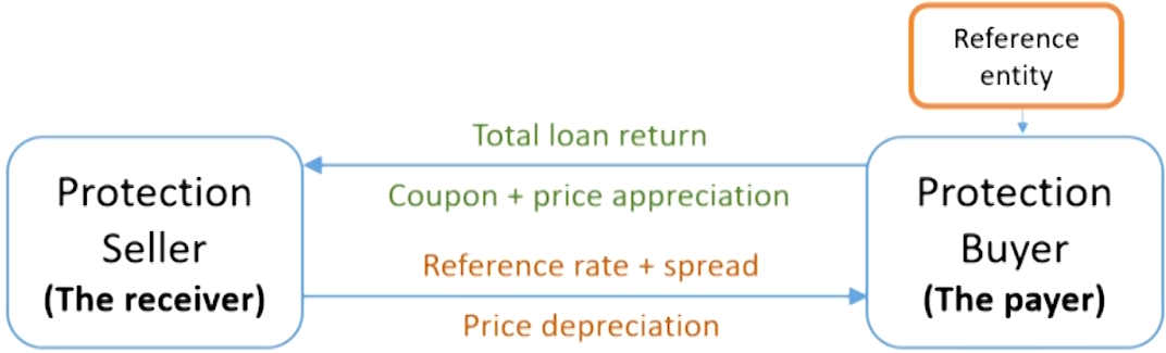 FRM Ⅱ Credit Risk Measurement and Management