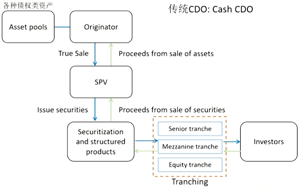 FRM Ⅱ Credit Risk Measurement and Management