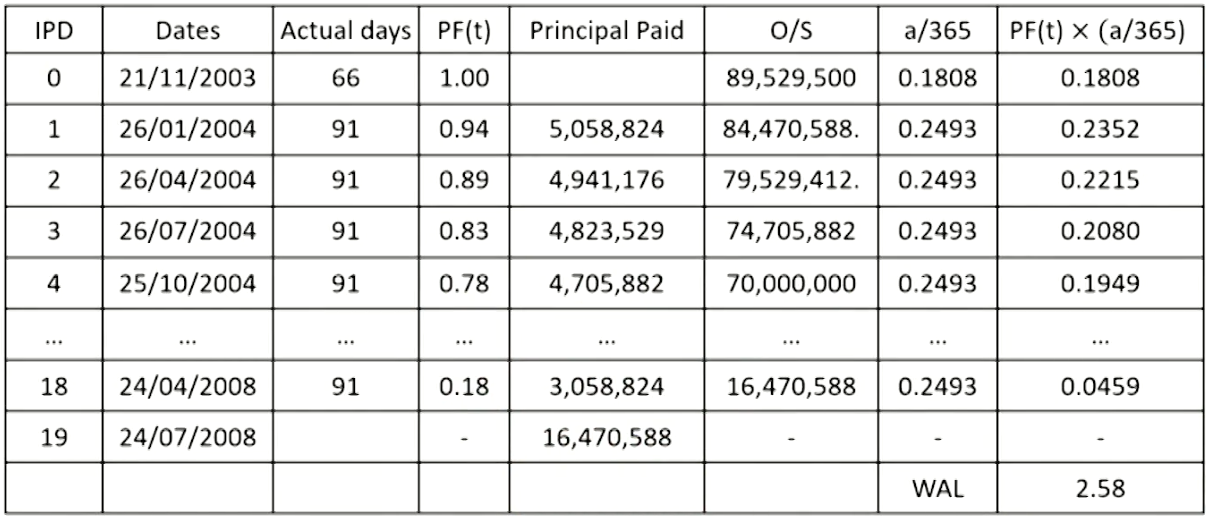 FRM Ⅱ Credit Risk Measurement and Management