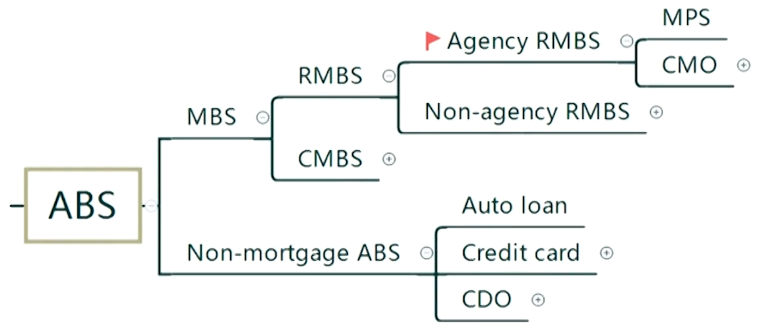 FRM Ⅱ Credit Risk Measurement and Management