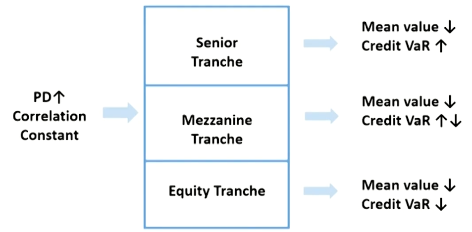 FRM Ⅱ Credit Risk Measurement and Management