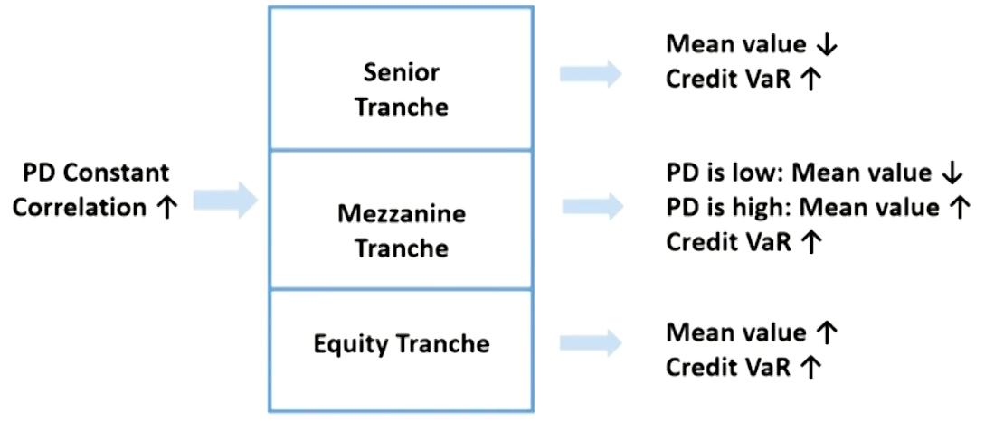 FRM Ⅱ Credit Risk Measurement and Management