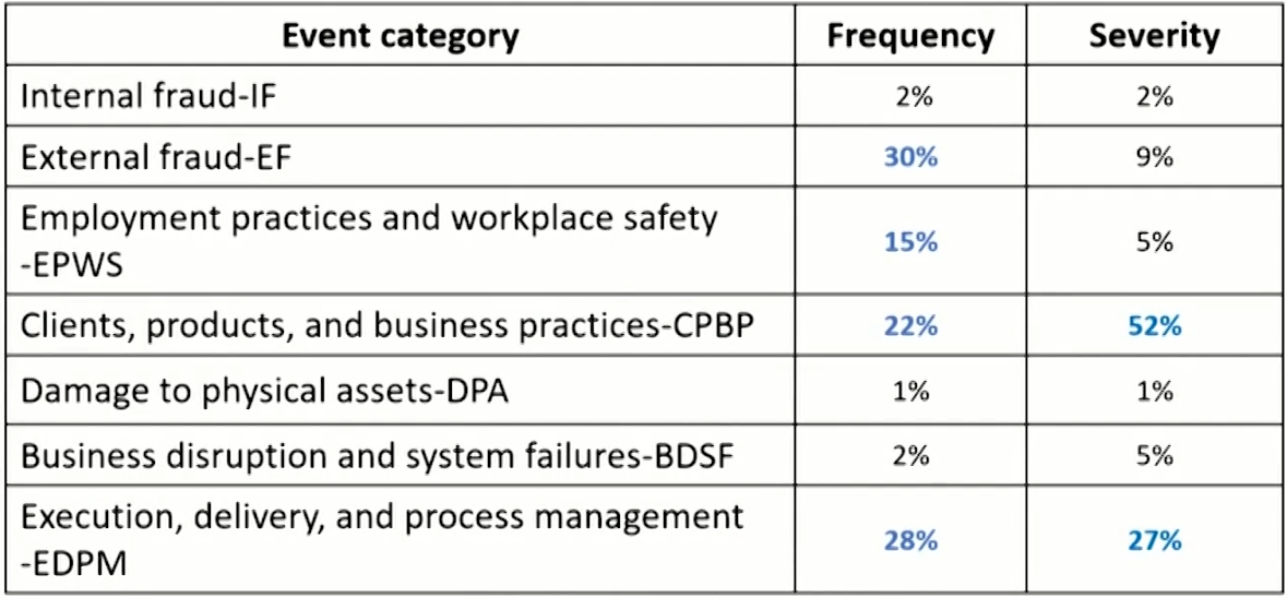 FRM Ⅱ Operational Risk and Resiliency