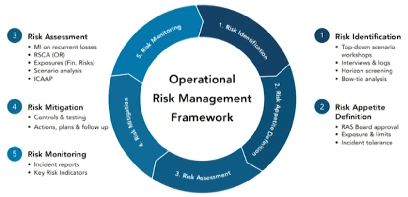 FRM Ⅱ Operational Risk and Resiliency