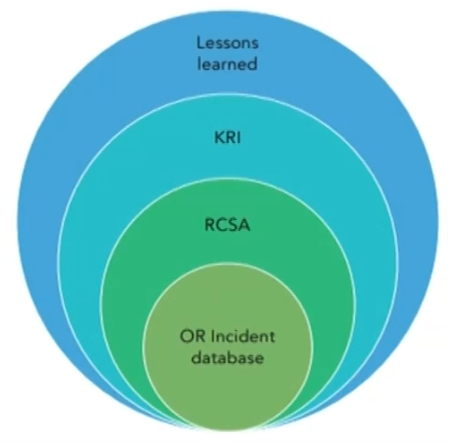 FRM Ⅱ Operational Risk and Resiliency