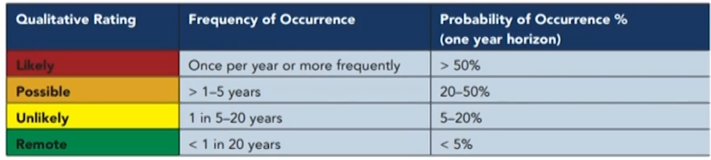 FRM Ⅱ Operational Risk and Resiliency