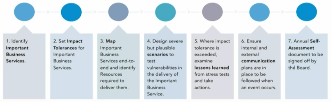 FRM Ⅱ Operational Risk and Resiliency