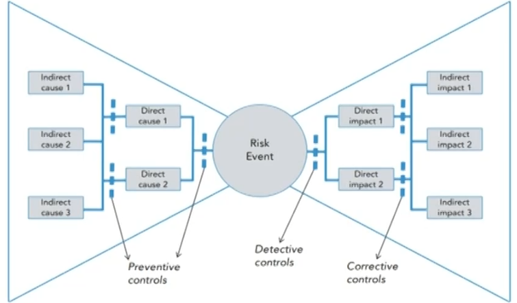 FRM Ⅱ Operational Risk and Resiliency