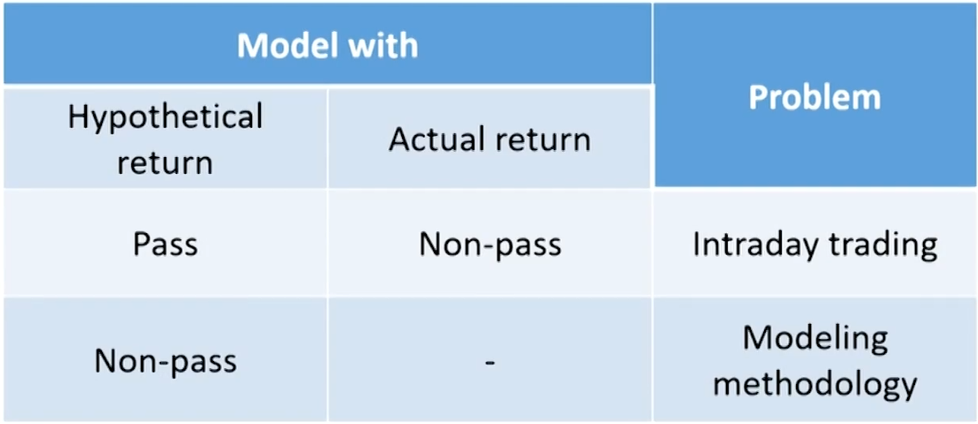 FRM Ⅱ Market Risk Measurement and Management