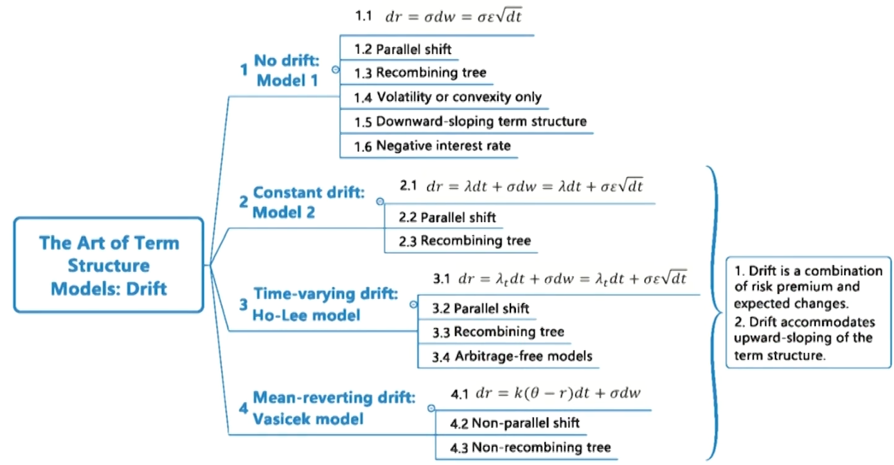 FRM Ⅱ Market Risk Measurement and Management