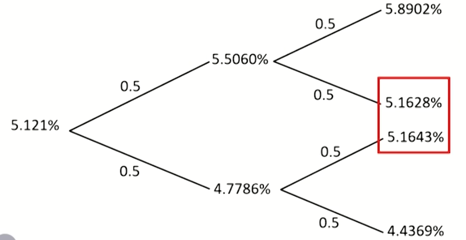 FRM Ⅱ Market Risk Measurement and Management