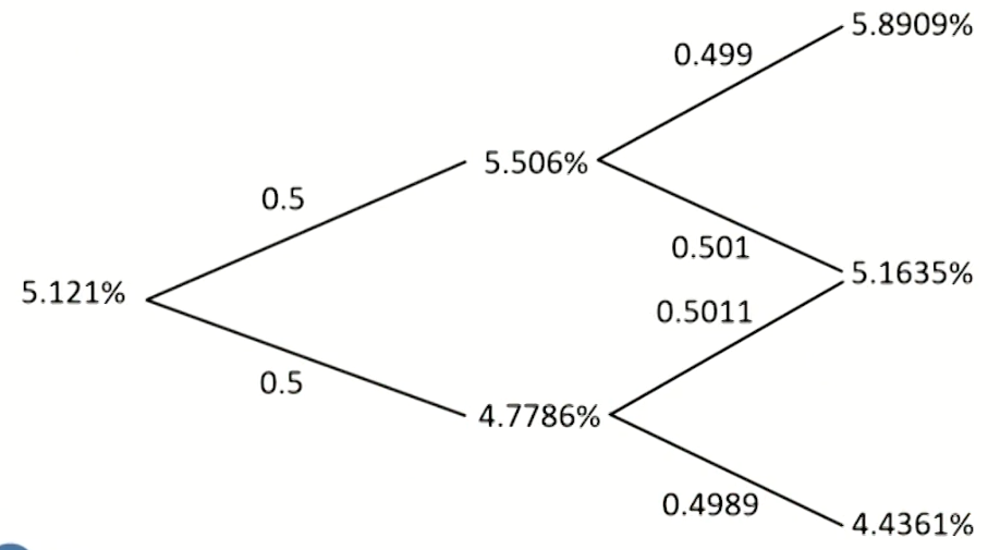 FRM Ⅱ Market Risk Measurement and Management